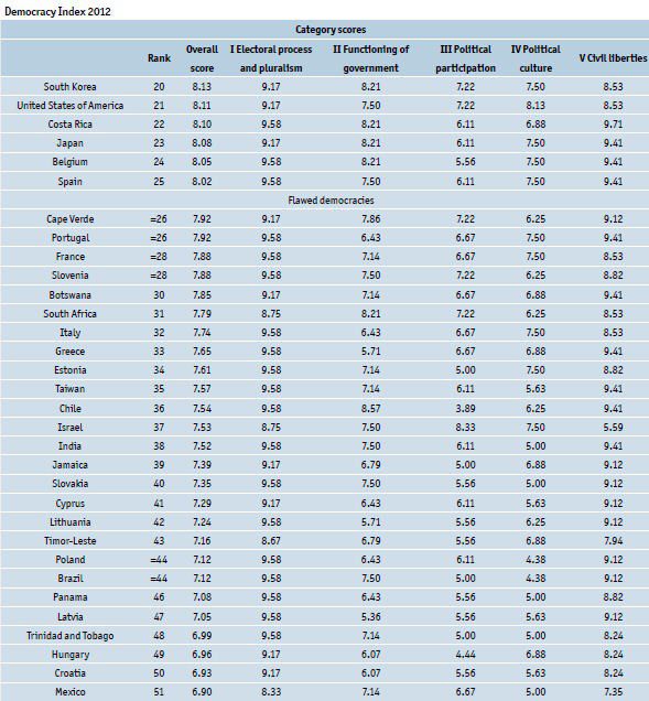 democracy index 2012
