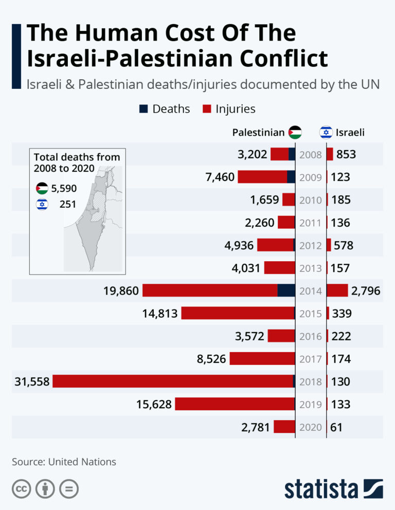 statista israel vs palestinian deaths