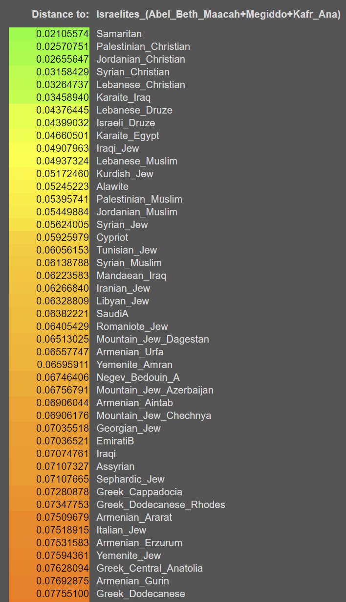 Israelite genome comparison