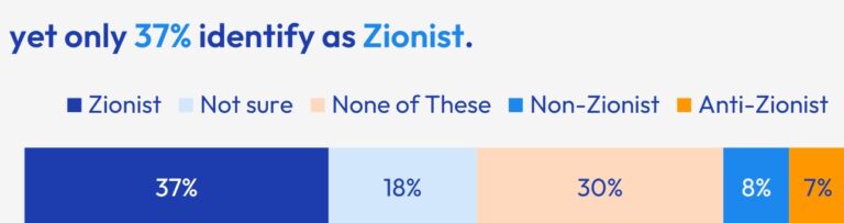37 percent not zionist